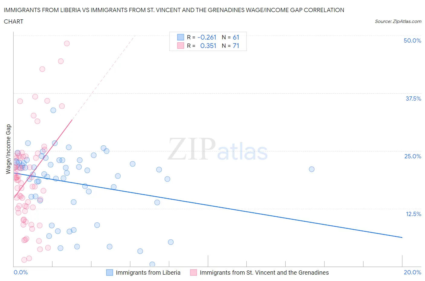 Immigrants from Liberia vs Immigrants from St. Vincent and the Grenadines Wage/Income Gap