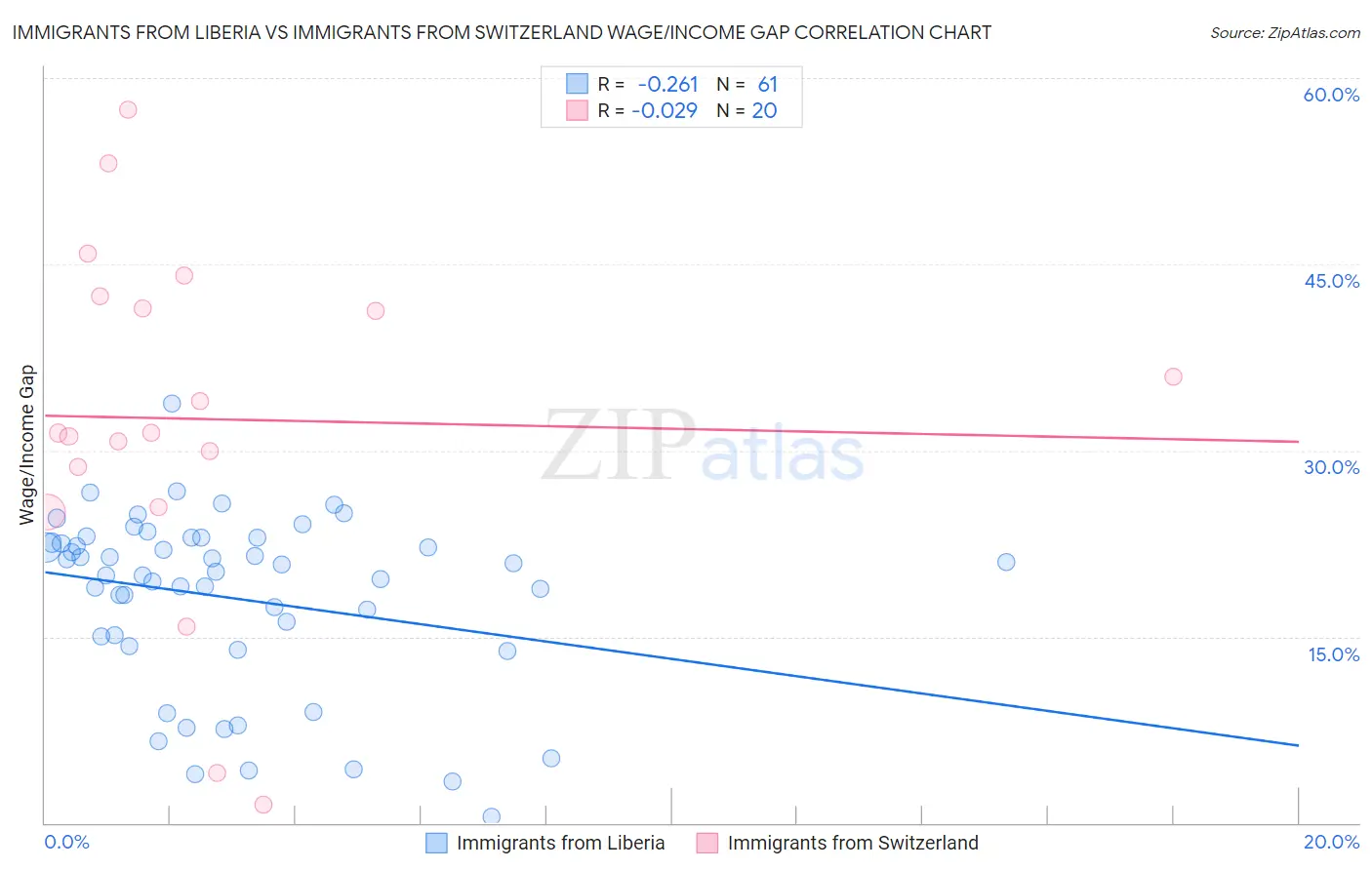 Immigrants from Liberia vs Immigrants from Switzerland Wage/Income Gap