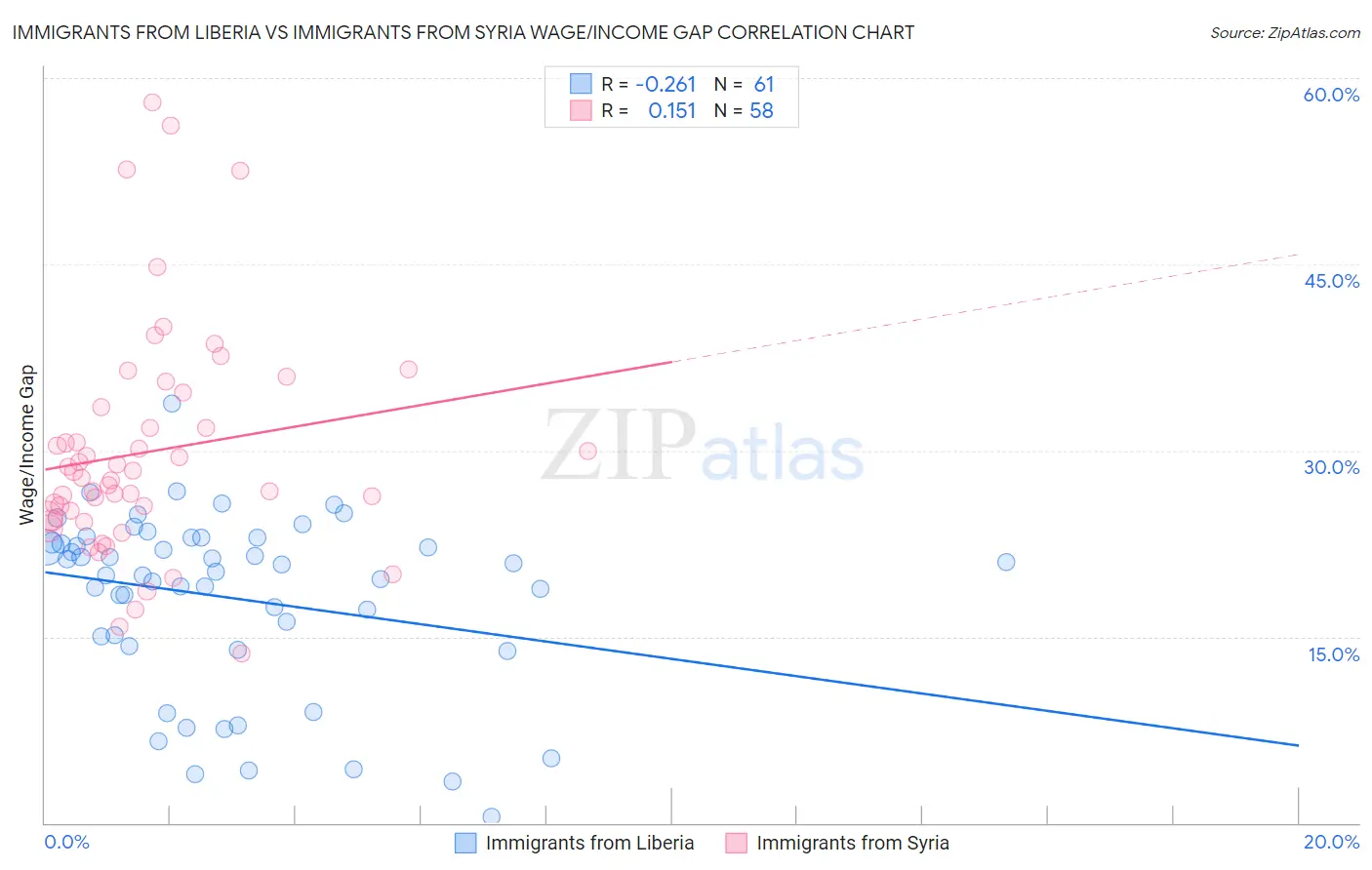 Immigrants from Liberia vs Immigrants from Syria Wage/Income Gap