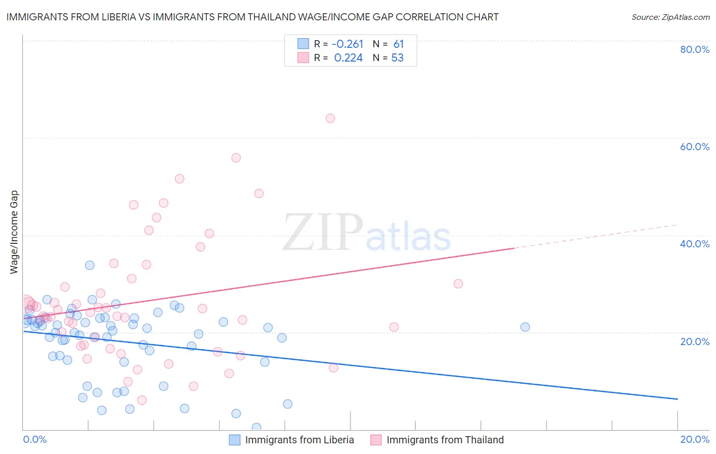 Immigrants from Liberia vs Immigrants from Thailand Wage/Income Gap