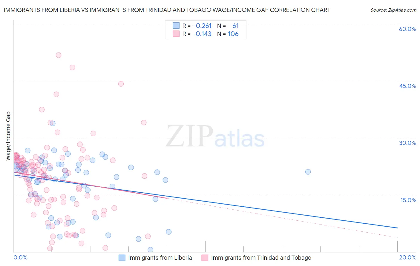 Immigrants from Liberia vs Immigrants from Trinidad and Tobago Wage/Income Gap