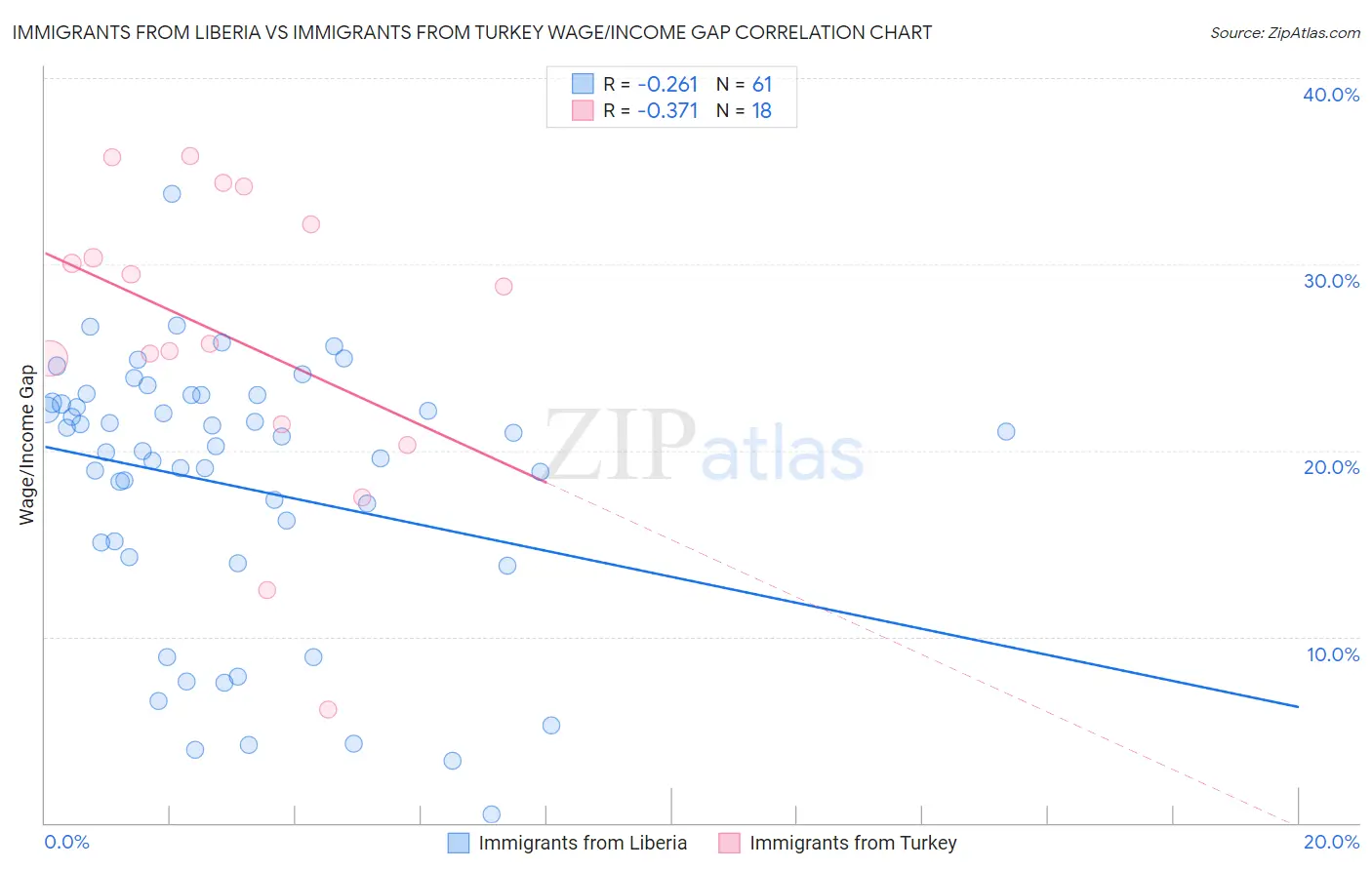 Immigrants from Liberia vs Immigrants from Turkey Wage/Income Gap