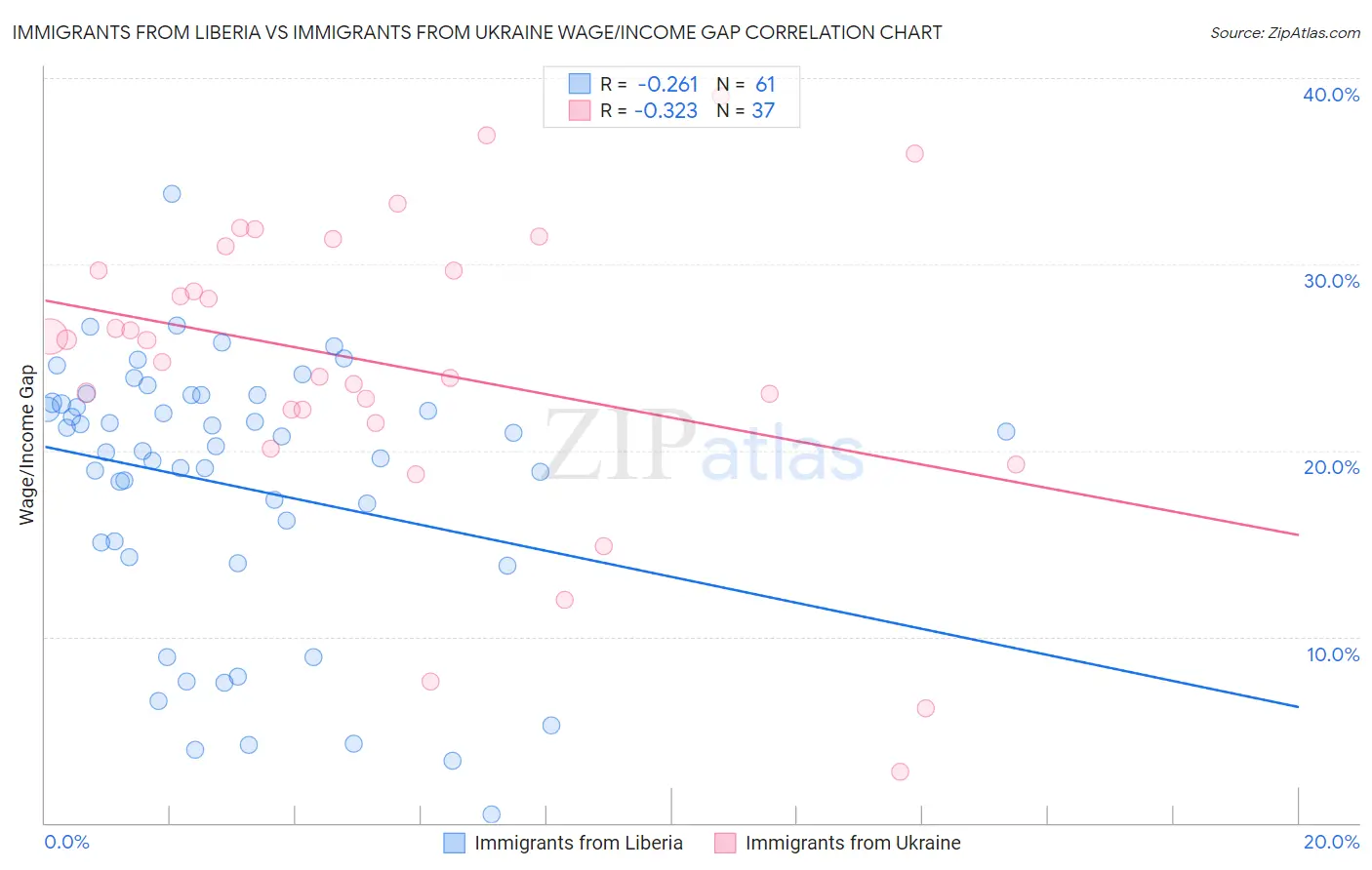 Immigrants from Liberia vs Immigrants from Ukraine Wage/Income Gap