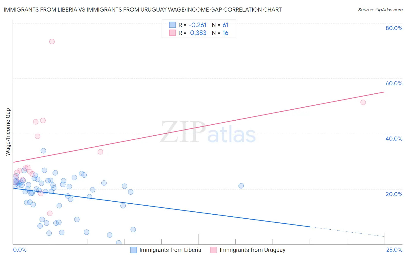 Immigrants from Liberia vs Immigrants from Uruguay Wage/Income Gap