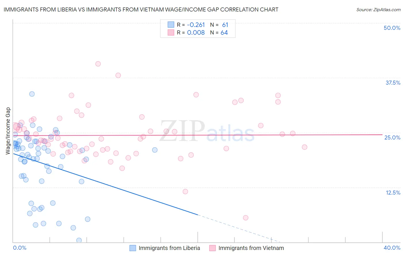 Immigrants from Liberia vs Immigrants from Vietnam Wage/Income Gap
