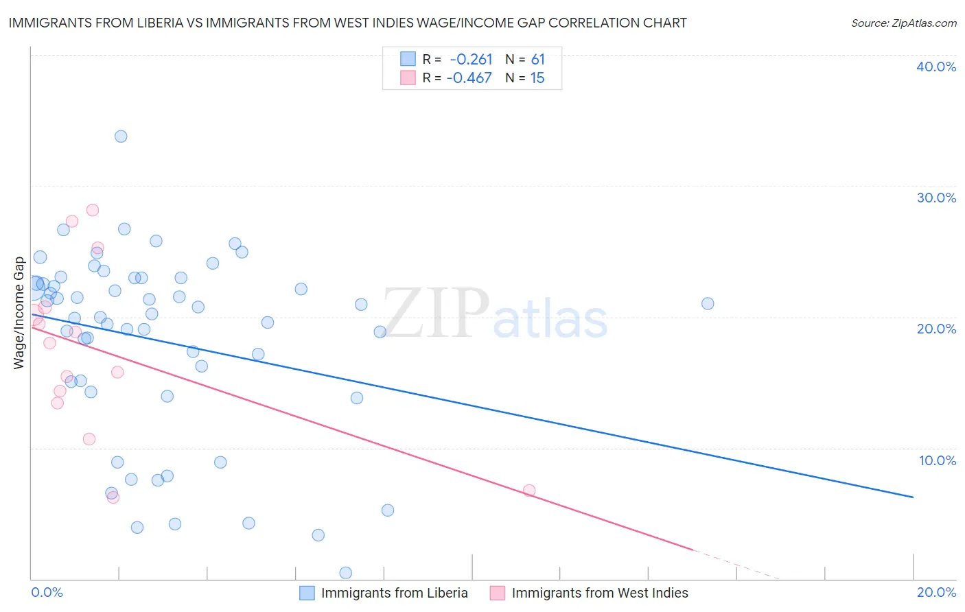Immigrants from Liberia vs Immigrants from West Indies Wage/Income Gap