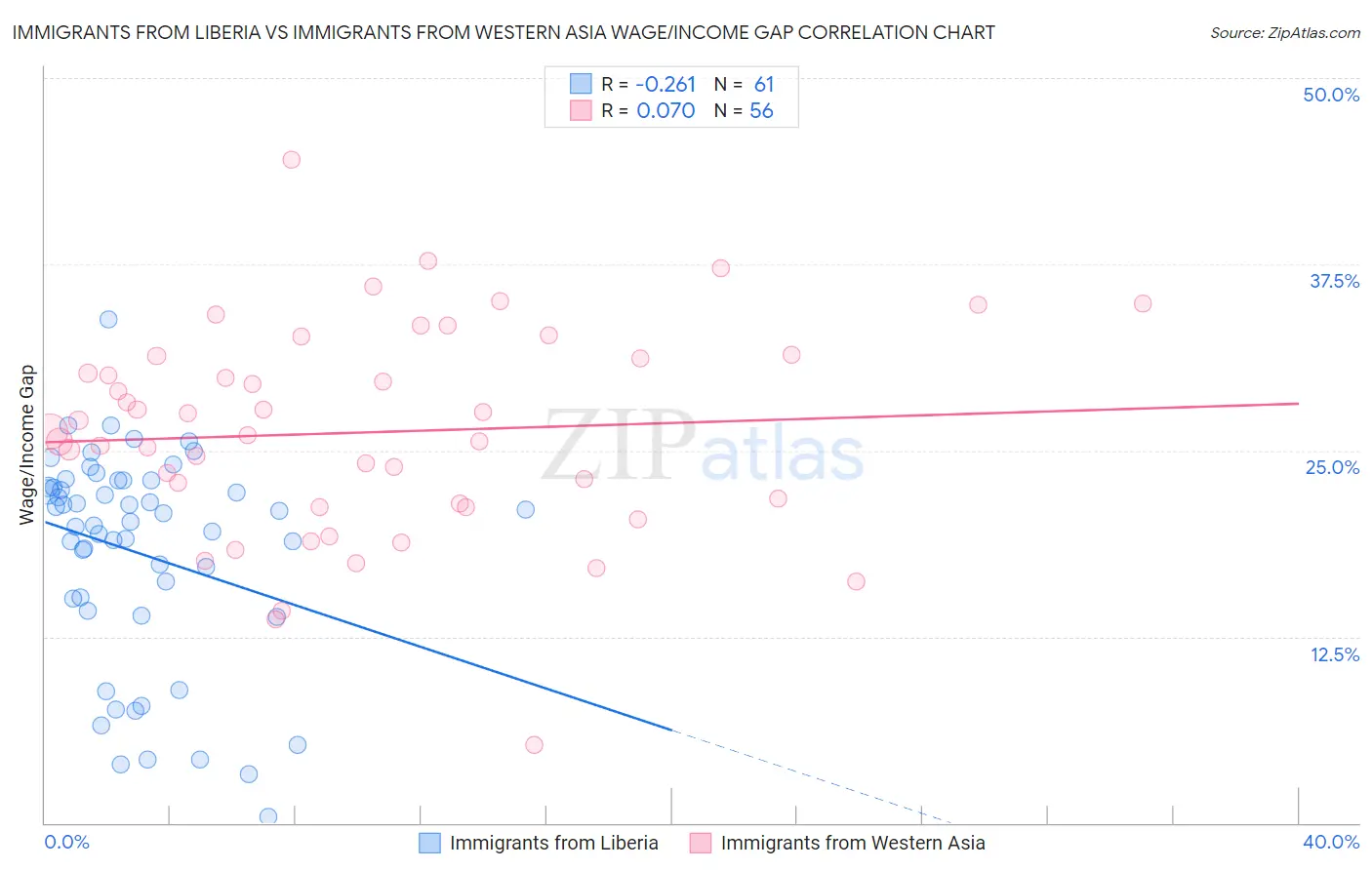 Immigrants from Liberia vs Immigrants from Western Asia Wage/Income Gap