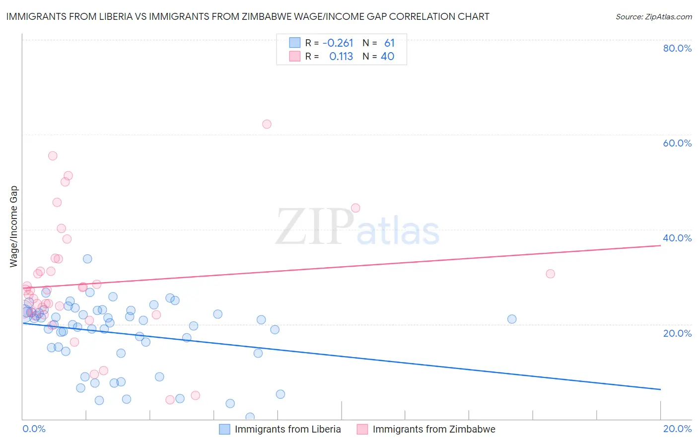 Immigrants from Liberia vs Immigrants from Zimbabwe Wage/Income Gap