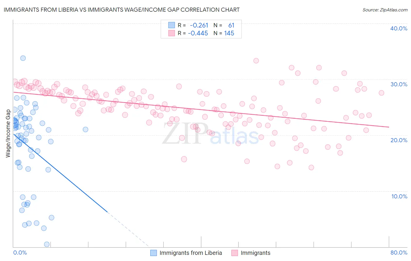 Immigrants from Liberia vs Immigrants Wage/Income Gap