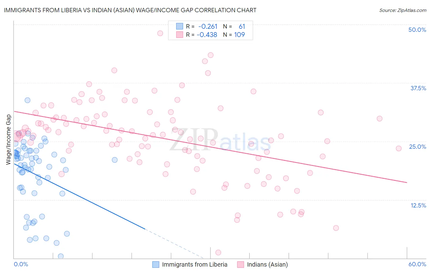 Immigrants from Liberia vs Indian (Asian) Wage/Income Gap