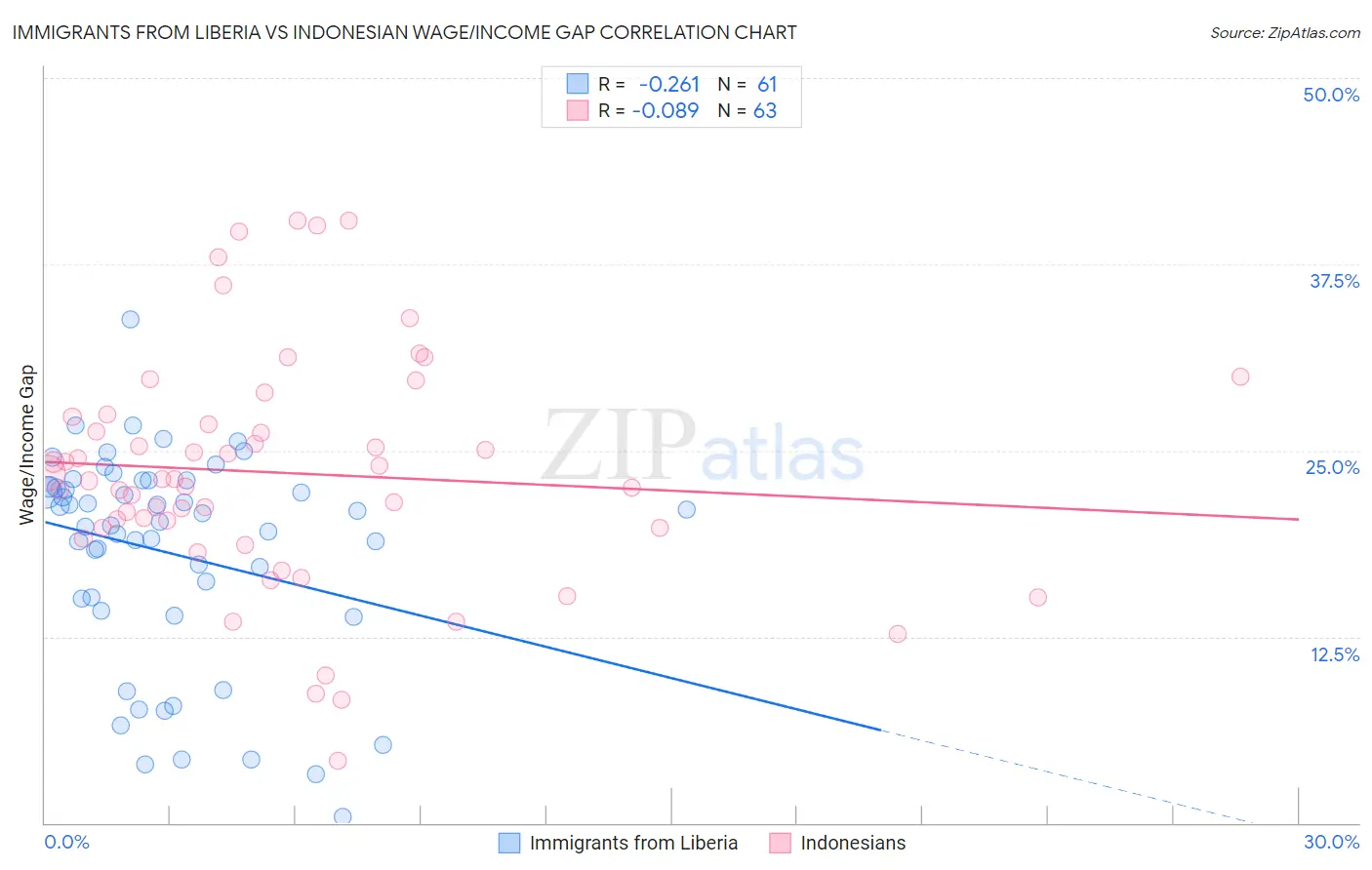 Immigrants from Liberia vs Indonesian Wage/Income Gap