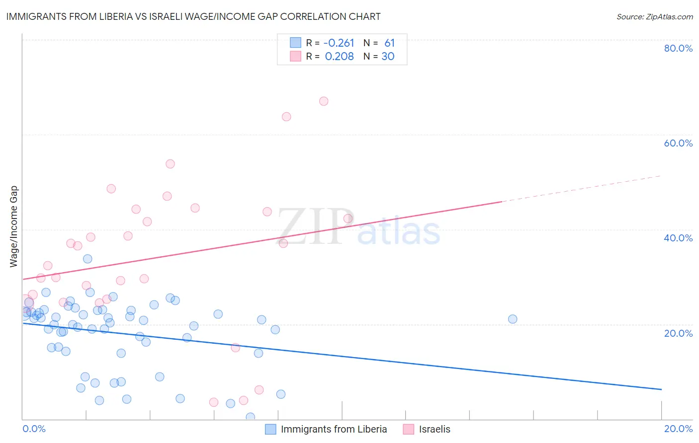 Immigrants from Liberia vs Israeli Wage/Income Gap