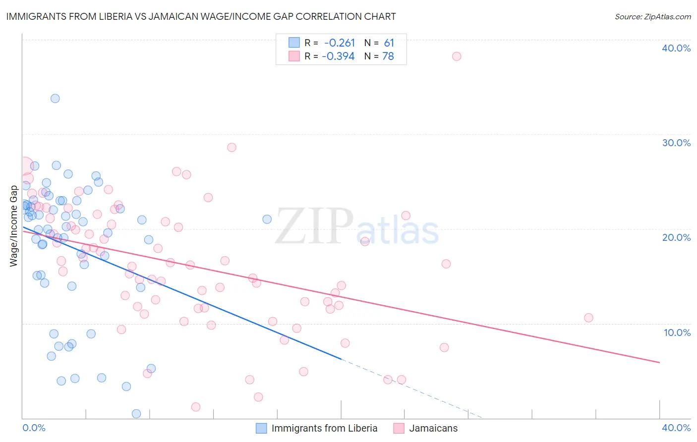 Immigrants from Liberia vs Jamaican Wage/Income Gap