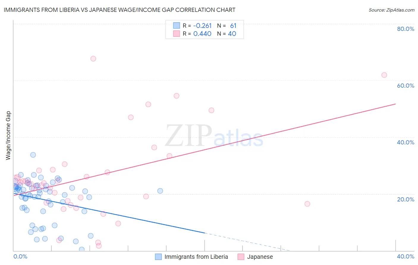 Immigrants from Liberia vs Japanese Wage/Income Gap