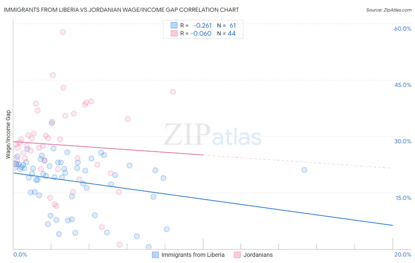Immigrants from Liberia vs Jordanian Wage/Income Gap
