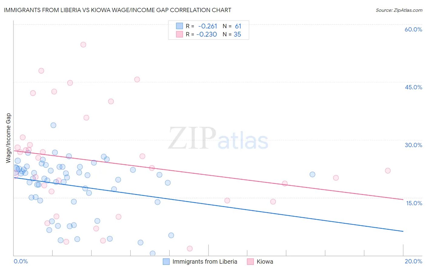 Immigrants from Liberia vs Kiowa Wage/Income Gap