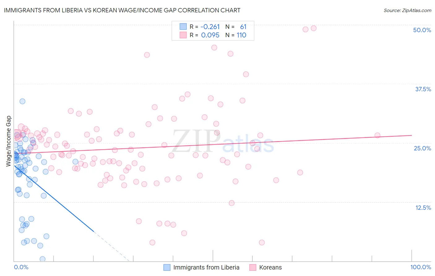 Immigrants from Liberia vs Korean Wage/Income Gap