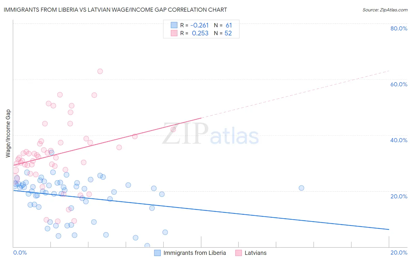 Immigrants from Liberia vs Latvian Wage/Income Gap