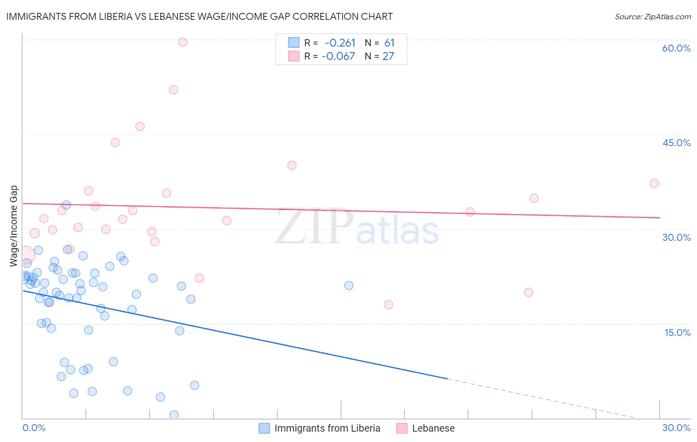 Immigrants from Liberia vs Lebanese Wage/Income Gap