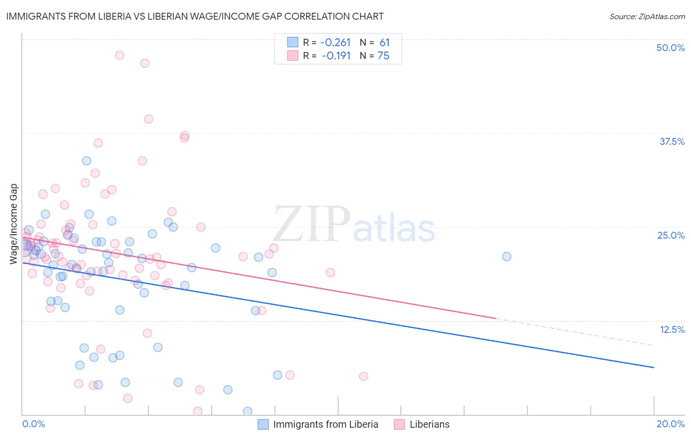 Immigrants from Liberia vs Liberian Wage/Income Gap