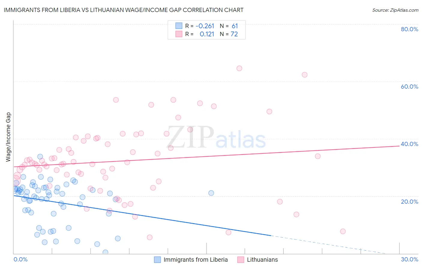 Immigrants from Liberia vs Lithuanian Wage/Income Gap