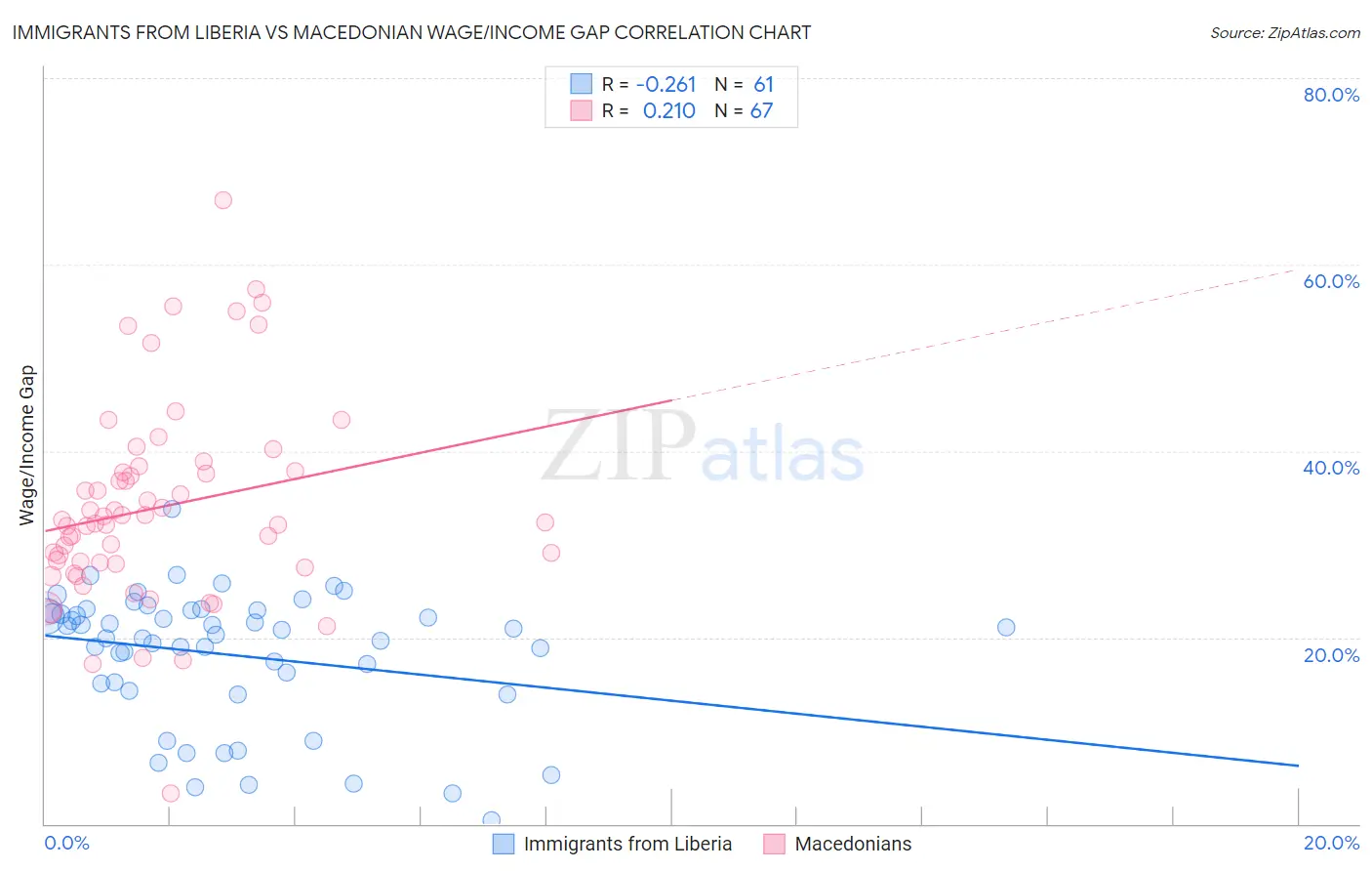 Immigrants from Liberia vs Macedonian Wage/Income Gap