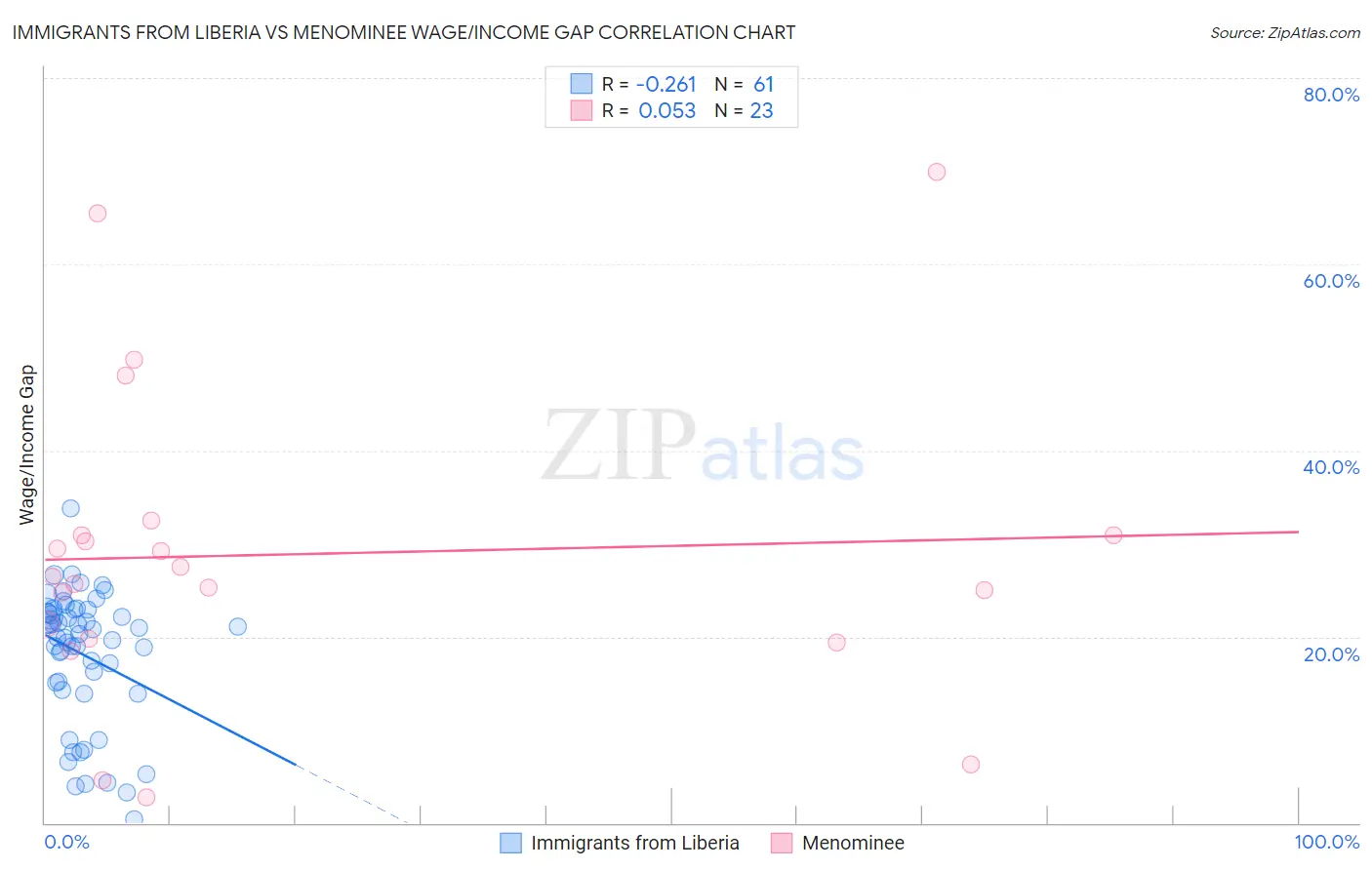 Immigrants from Liberia vs Menominee Wage/Income Gap