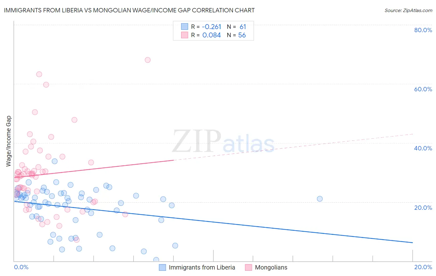 Immigrants from Liberia vs Mongolian Wage/Income Gap