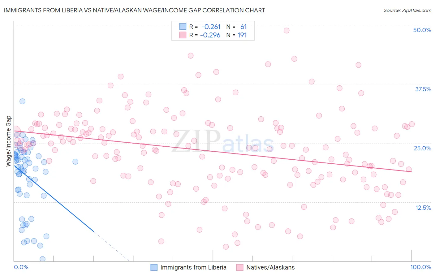 Immigrants from Liberia vs Native/Alaskan Wage/Income Gap