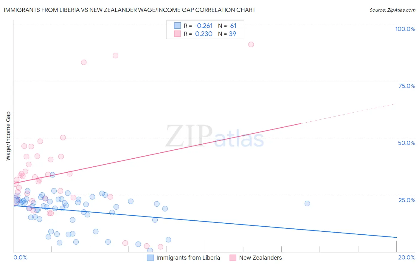 Immigrants from Liberia vs New Zealander Wage/Income Gap