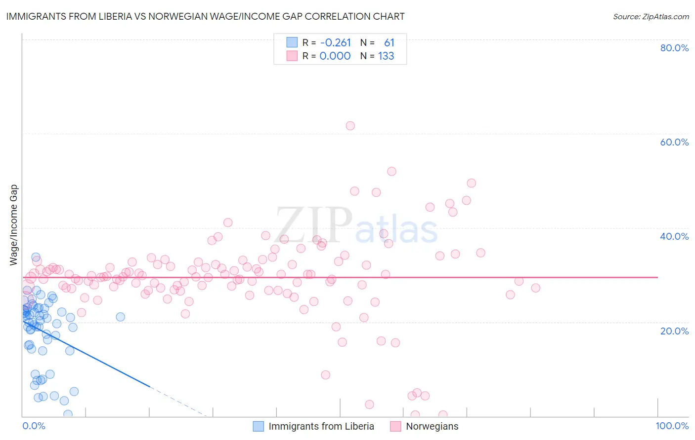 Immigrants from Liberia vs Norwegian Wage/Income Gap