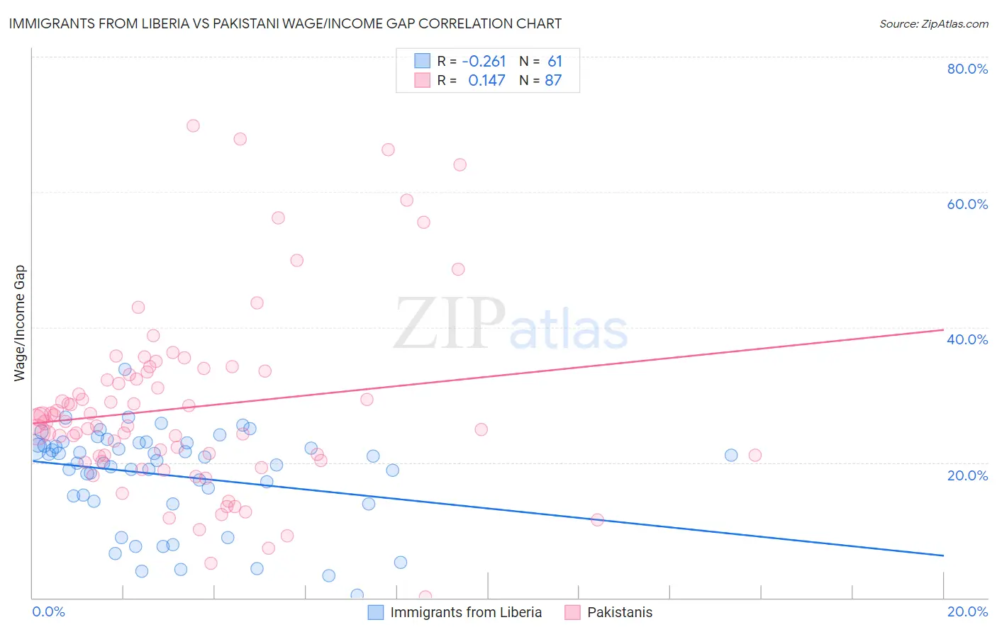 Immigrants from Liberia vs Pakistani Wage/Income Gap