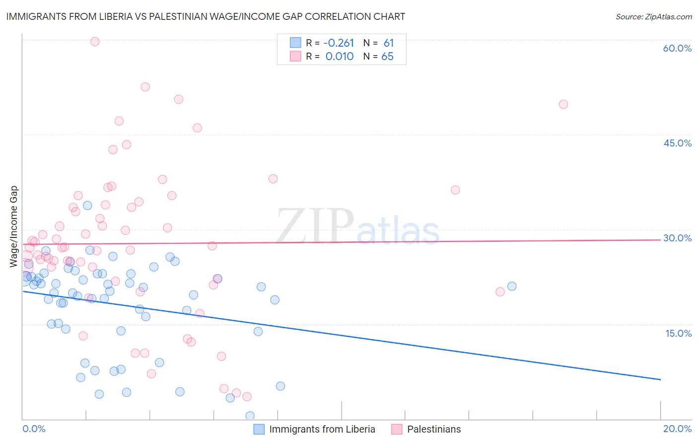 Immigrants from Liberia vs Palestinian Wage/Income Gap