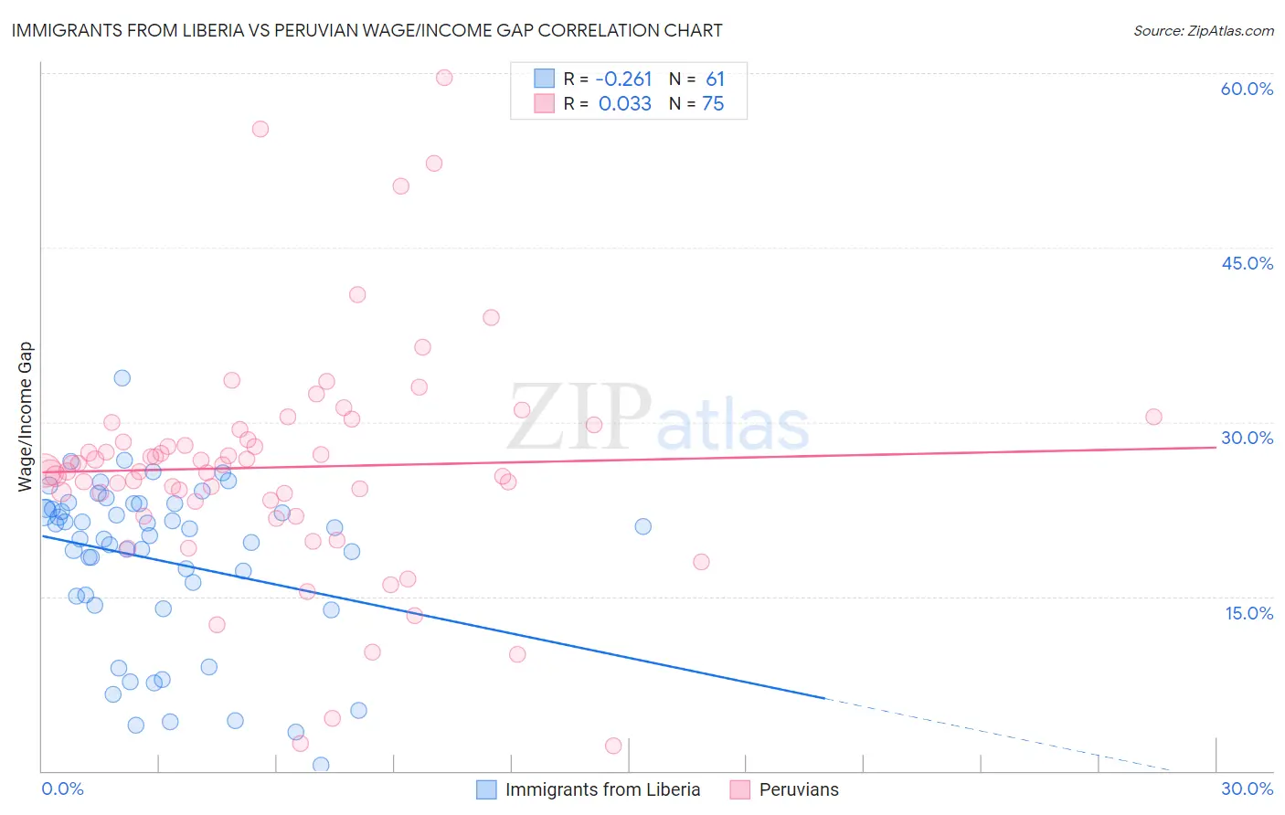 Immigrants from Liberia vs Peruvian Wage/Income Gap