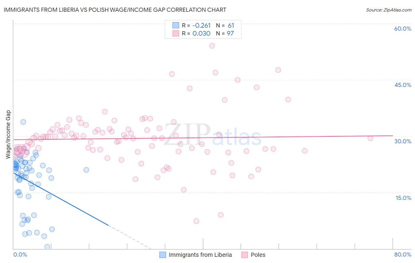 Immigrants from Liberia vs Polish Wage/Income Gap