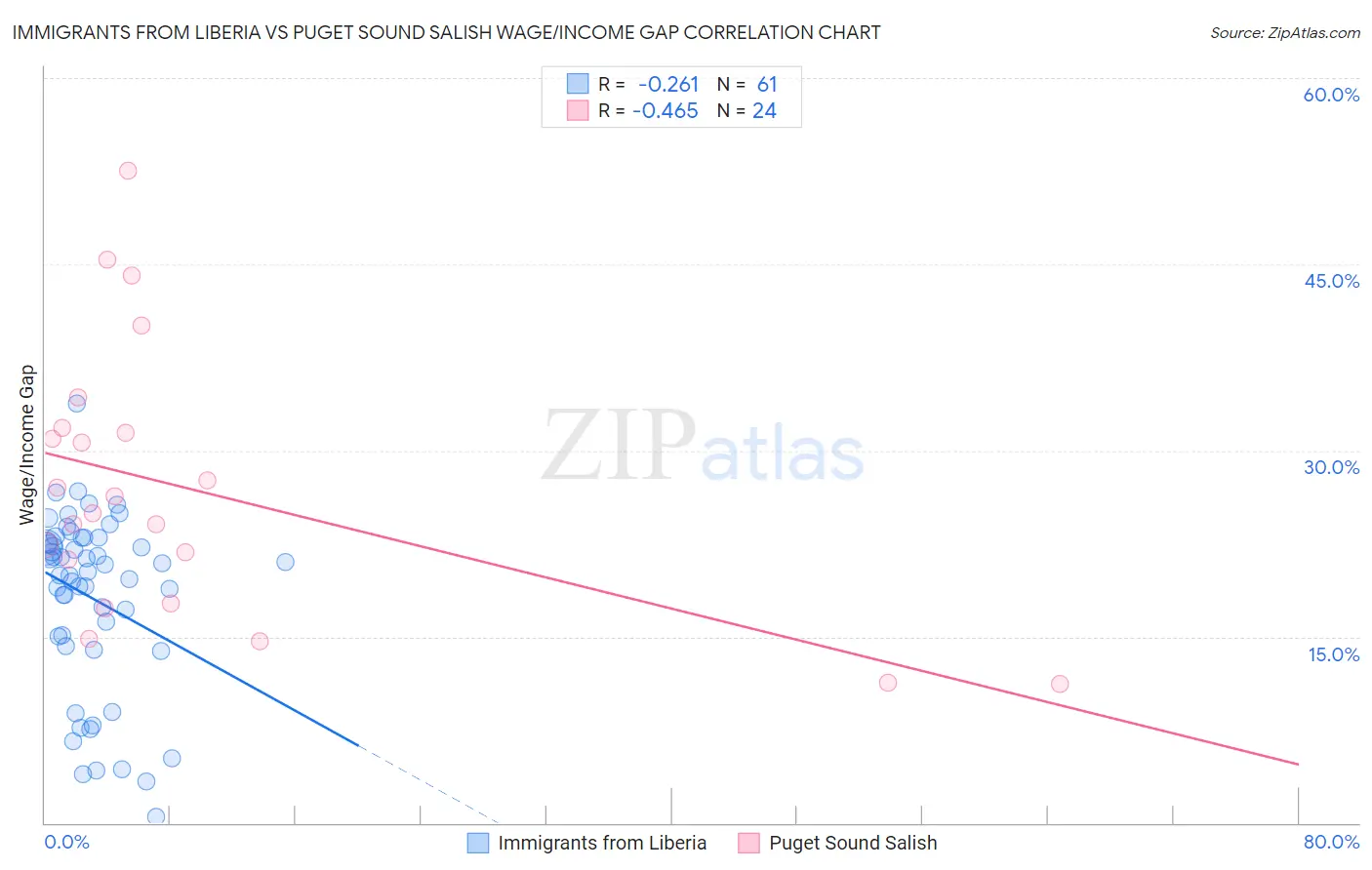 Immigrants from Liberia vs Puget Sound Salish Wage/Income Gap