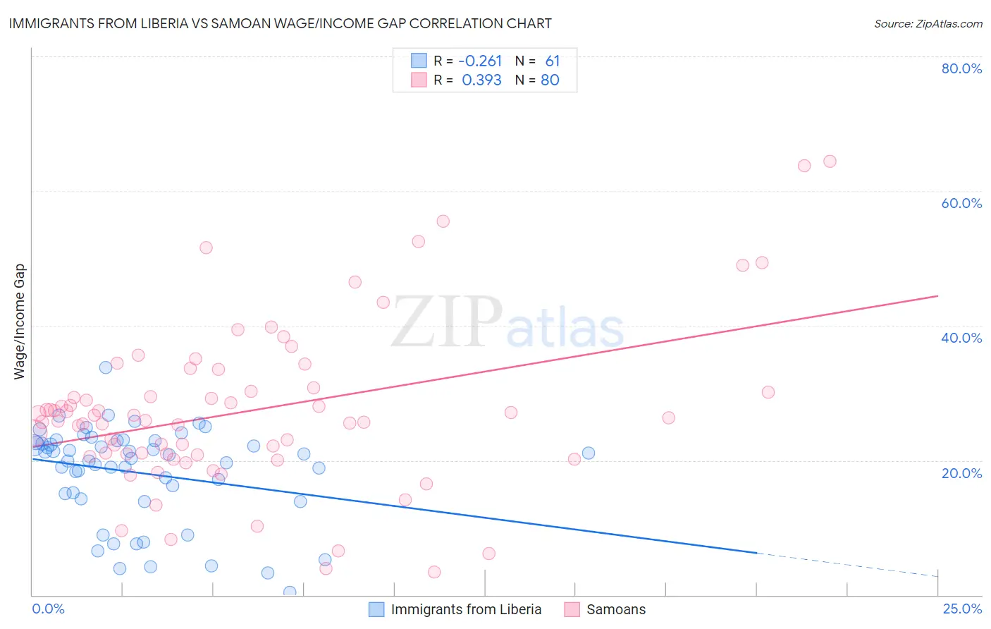 Immigrants from Liberia vs Samoan Wage/Income Gap