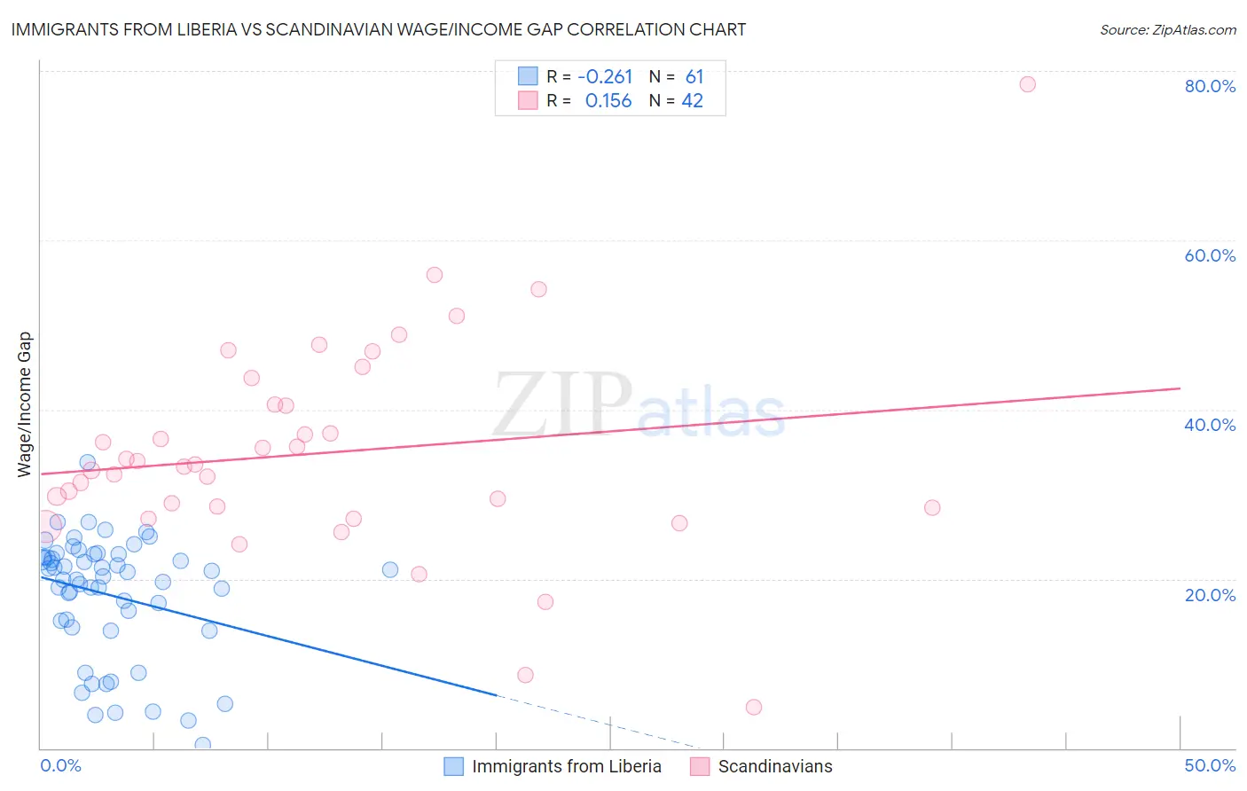 Immigrants from Liberia vs Scandinavian Wage/Income Gap