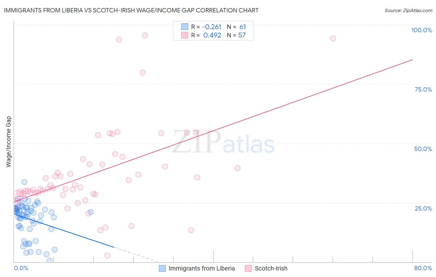 Immigrants from Liberia vs Scotch-Irish Wage/Income Gap