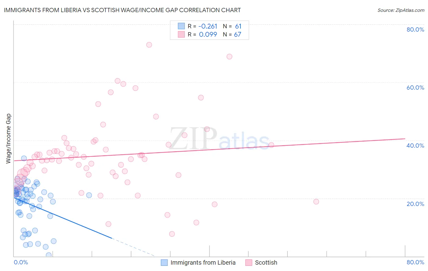 Immigrants from Liberia vs Scottish Wage/Income Gap