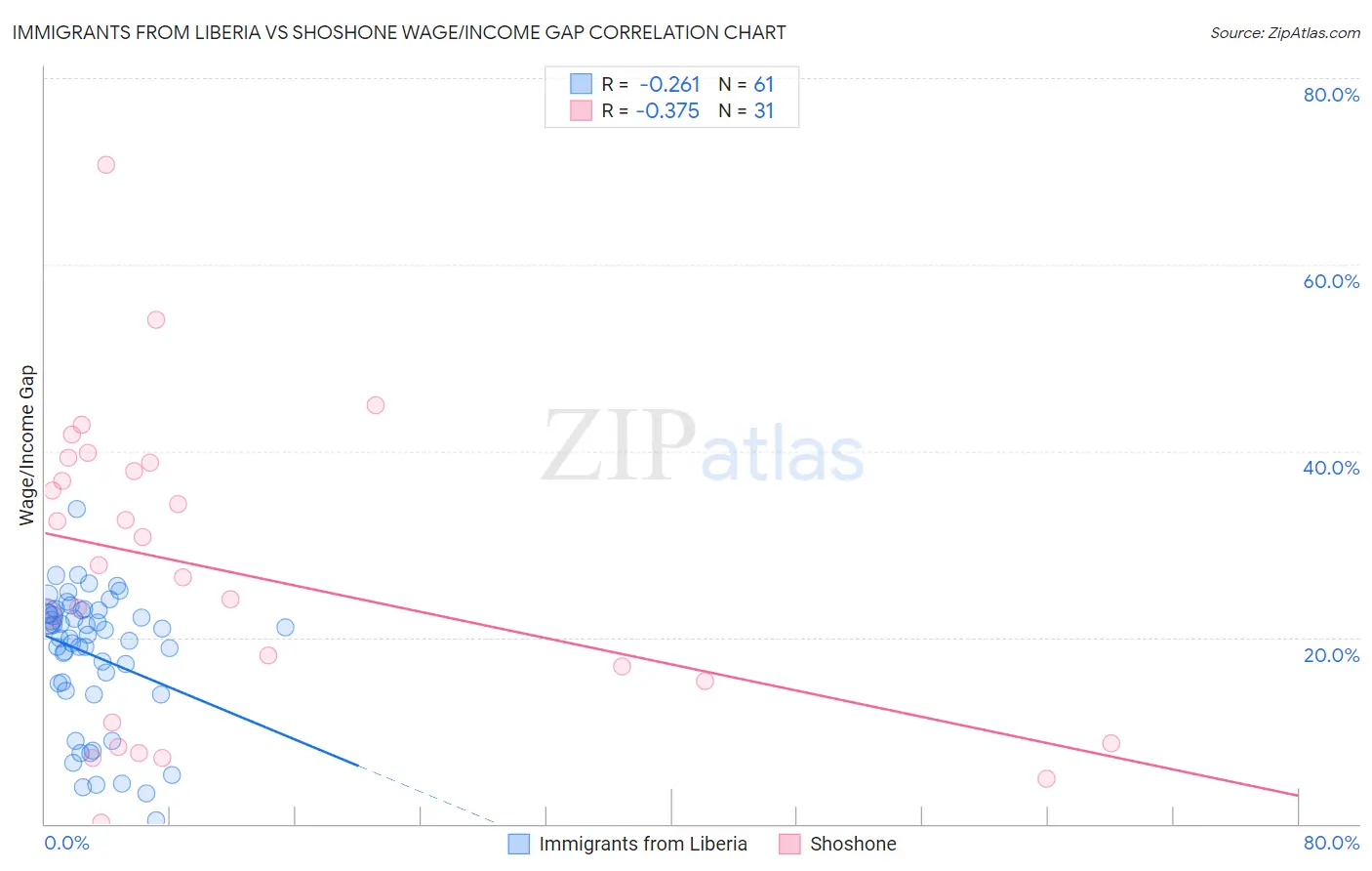 Immigrants from Liberia vs Shoshone Wage/Income Gap