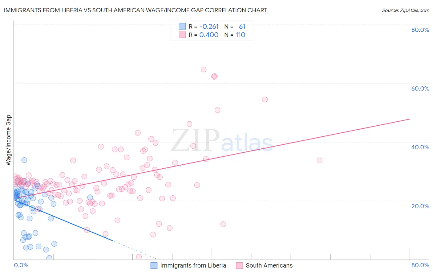 Immigrants from Liberia vs South American Wage/Income Gap