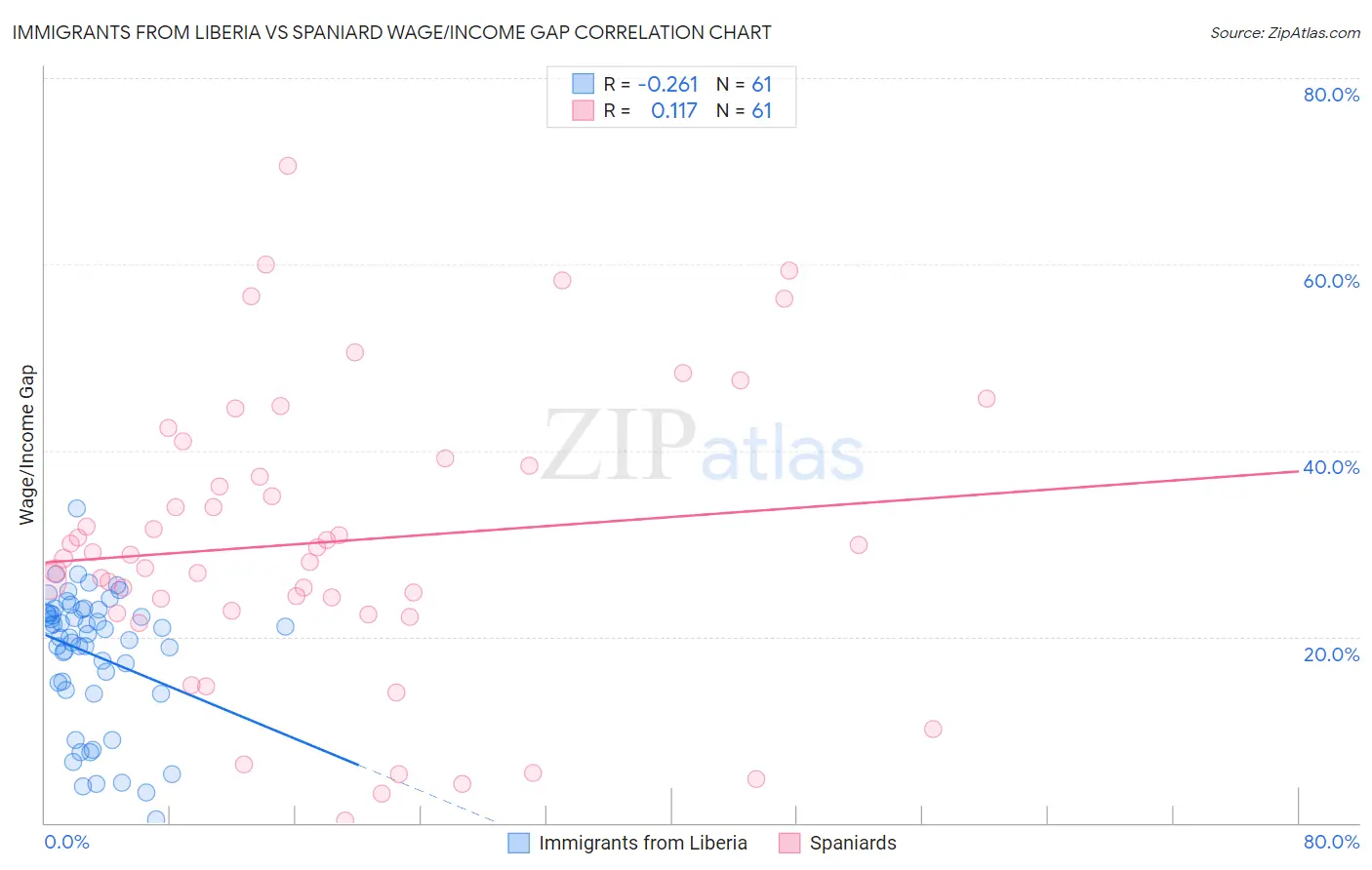 Immigrants from Liberia vs Spaniard Wage/Income Gap