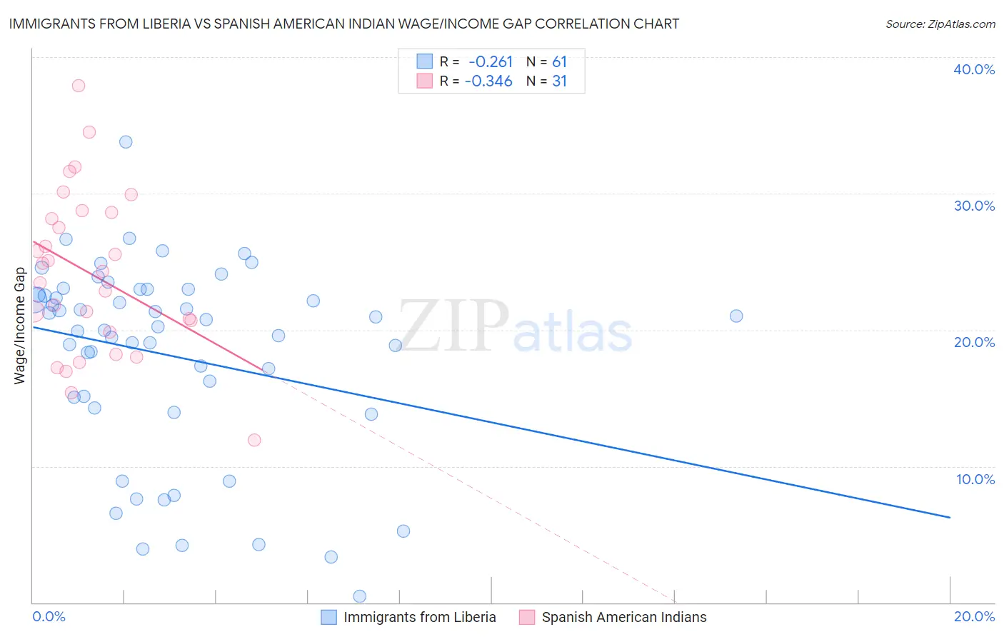 Immigrants from Liberia vs Spanish American Indian Wage/Income Gap
