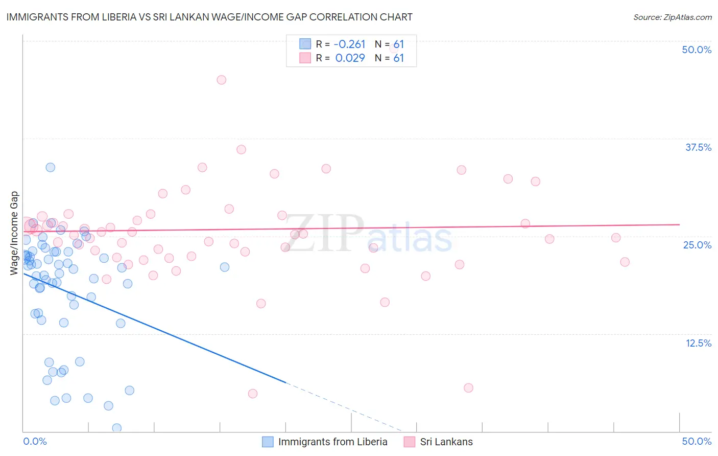Immigrants from Liberia vs Sri Lankan Wage/Income Gap
