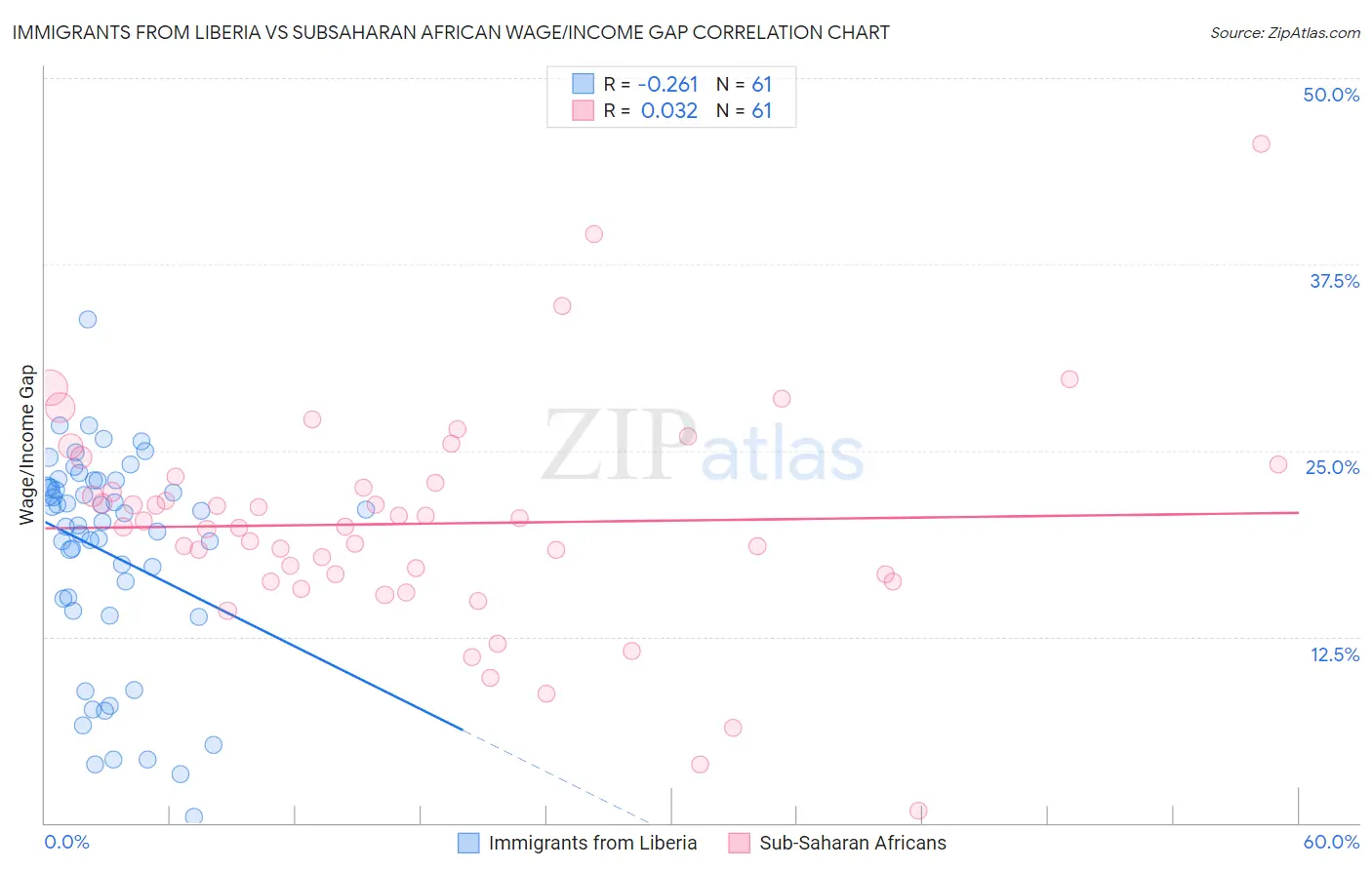 Immigrants from Liberia vs Subsaharan African Wage/Income Gap