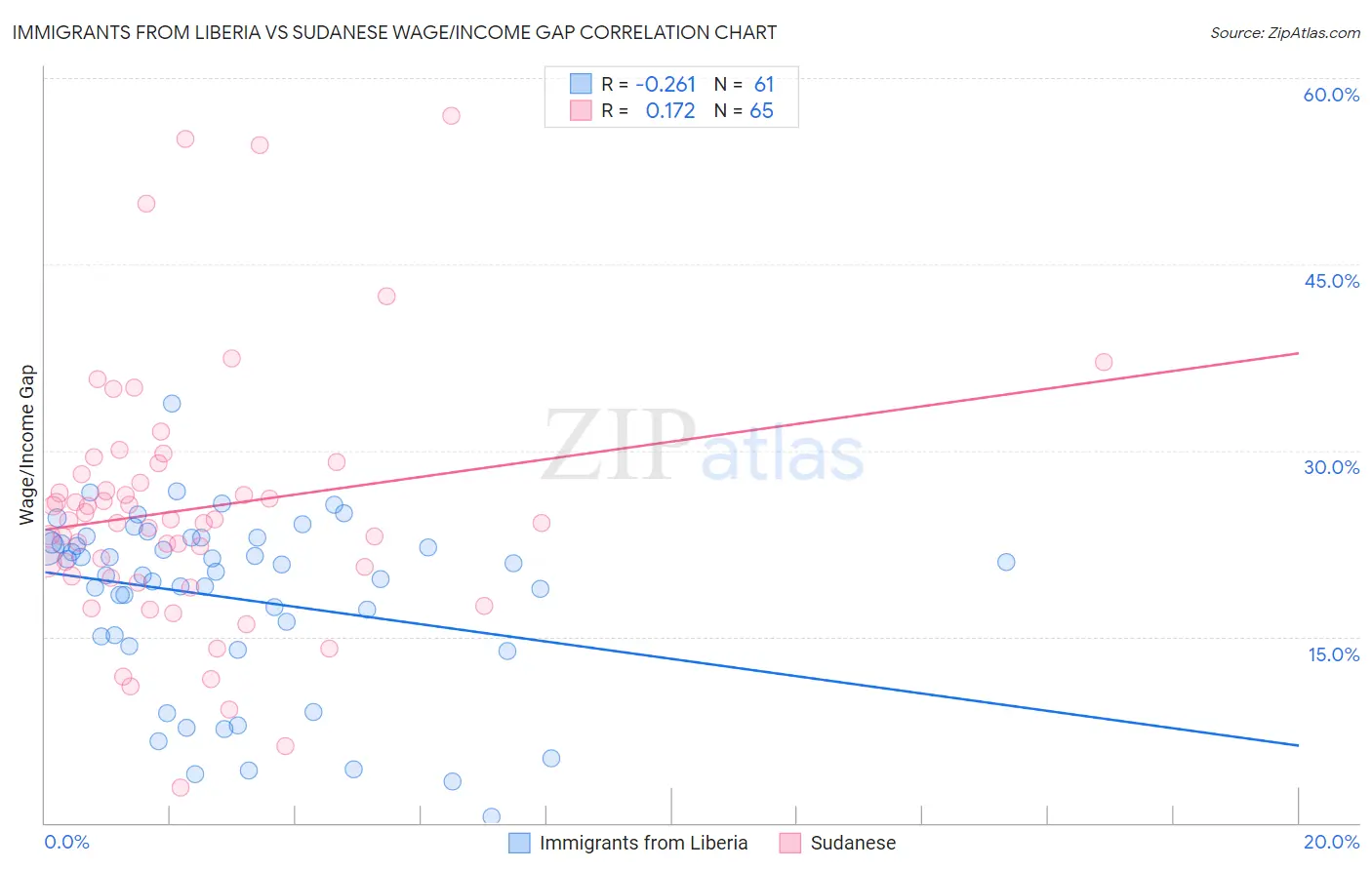 Immigrants from Liberia vs Sudanese Wage/Income Gap