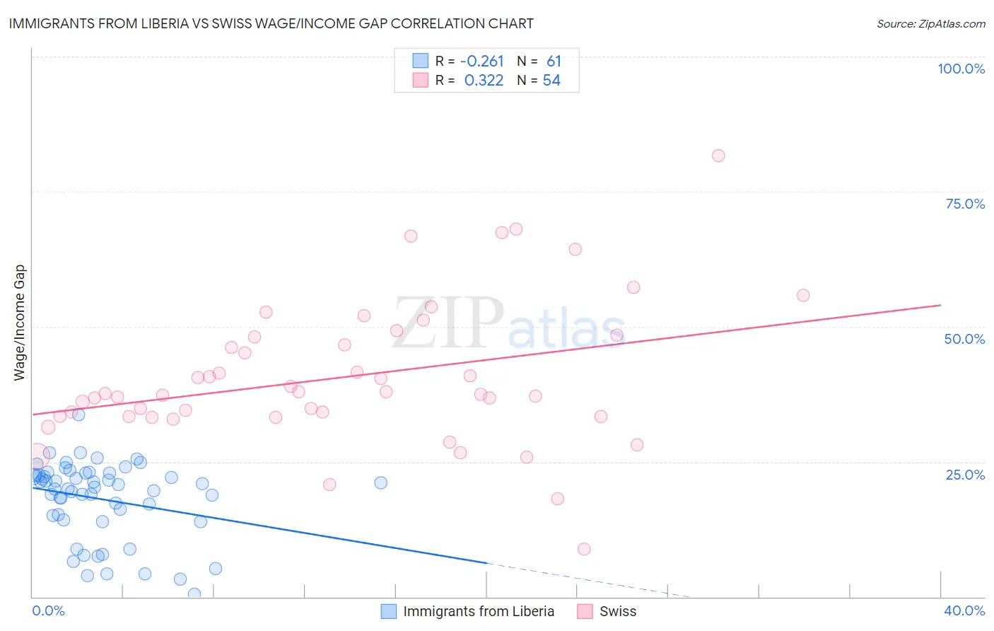Immigrants from Liberia vs Swiss Wage/Income Gap