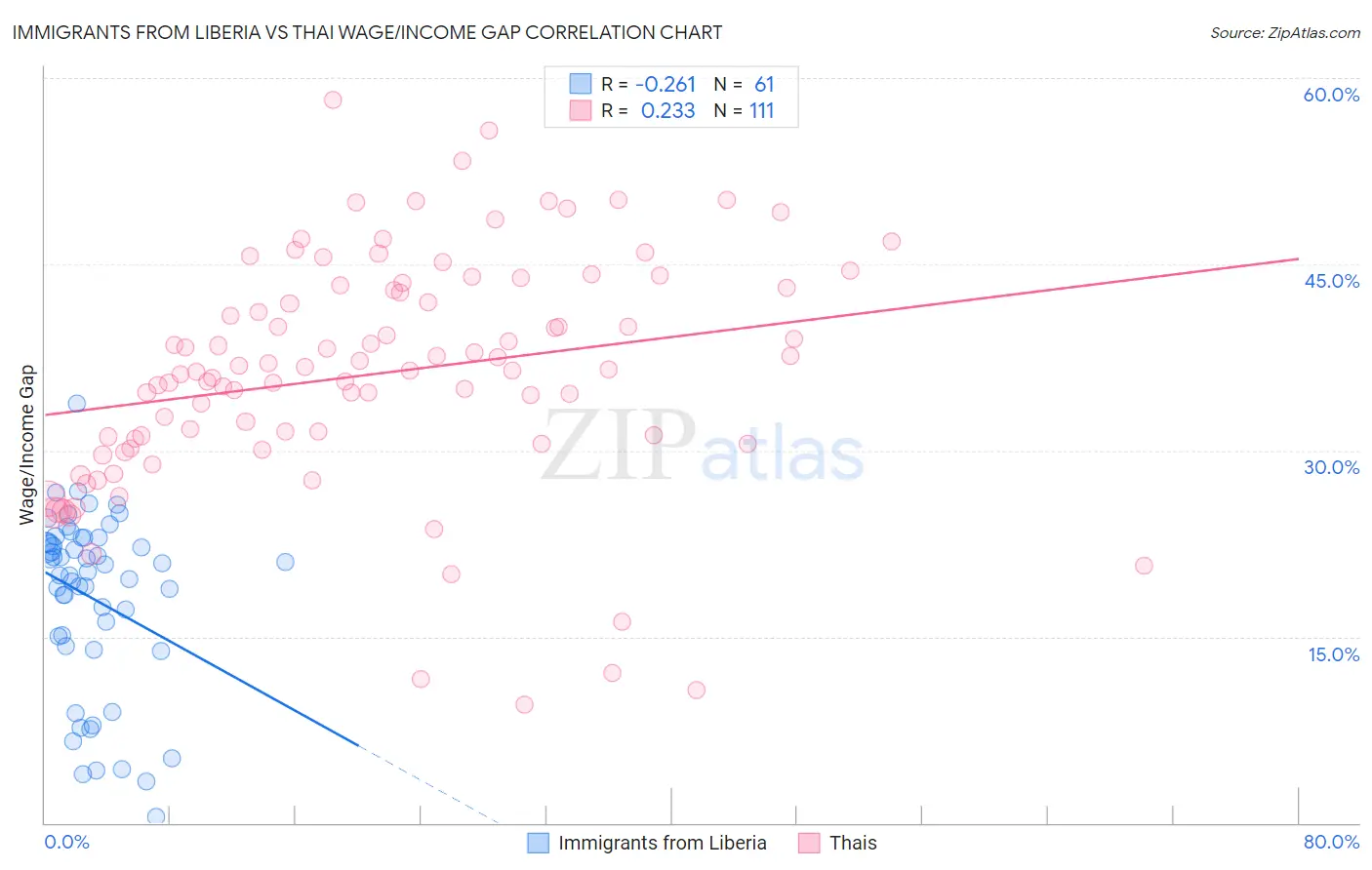 Immigrants from Liberia vs Thai Wage/Income Gap