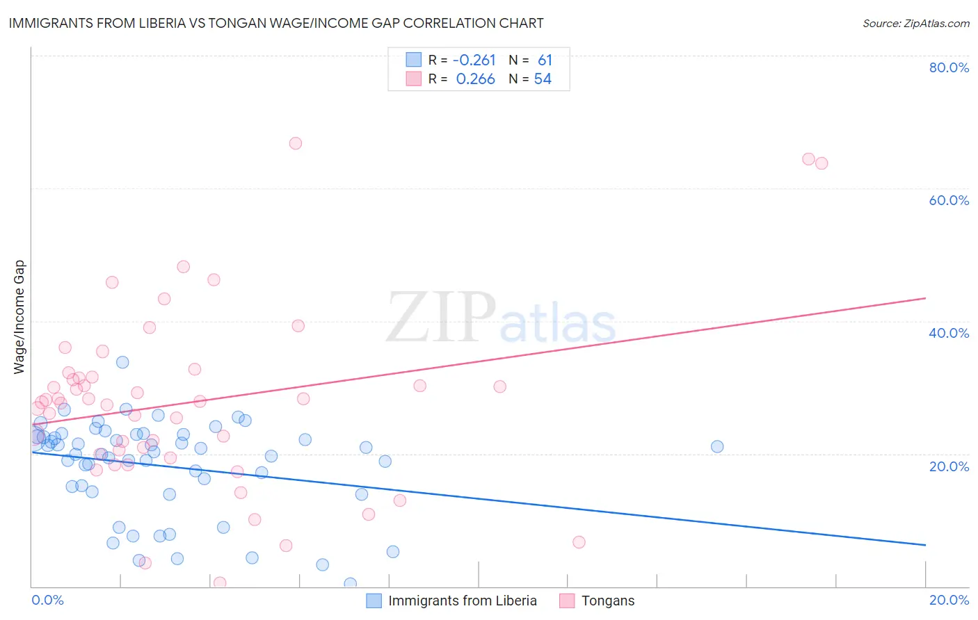 Immigrants from Liberia vs Tongan Wage/Income Gap